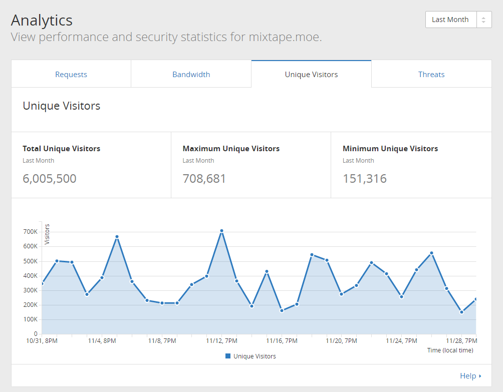 mixtape-stats-12-1-16-visitors